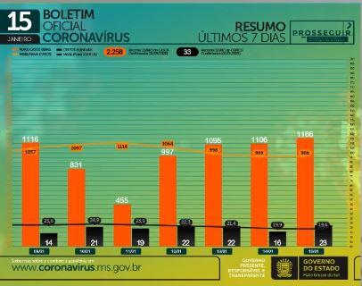 Com 23 mortes e 1,1 mil casos em 24h, MS soma 148,4 mil infectados pelo coronavírus