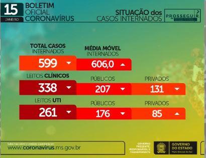 Com 23 mortes e 1,1 mil casos em 24h, MS soma 148,4 mil infectados pelo coronavírus