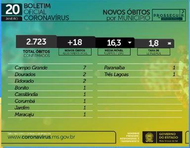 Com mais mil casos e 18 mortes, MS soma 2,7 mil óbitos causados pelo coronavírus