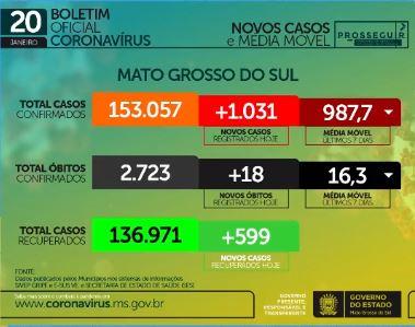 Com mais mil casos e 18 mortes, MS soma 2,7 mil óbitos causados pelo coronavírus