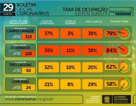 Com 750 infectados e 14 mortes em 24h, MS soma 2.885 óbitos por coronavírus