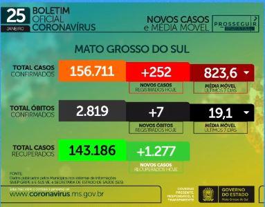 Com 252 infectados e 7 óbitos em 24h, MS contabiliza 156,7 mil casos de coronavírus