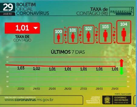 Com 750 infectados e 14 mortes em 24h, MS soma 2.885 óbitos por coronavírus