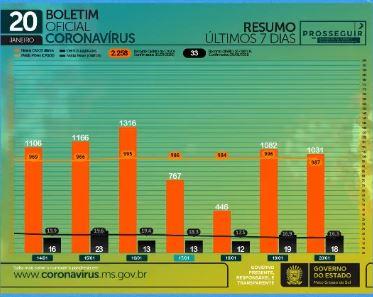 Com mais mil casos e 18 mortes, MS soma 2,7 mil óbitos causados pelo coronavírus