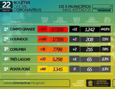 Com 889 infectados e 31 mortes em 24h, MS chega a 2.771 óbitos por coronavírus