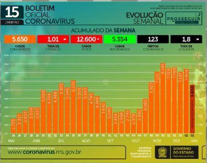 Com 23 mortes e 1,1 mil casos em 24h, MS soma 148,4 mil infectados pelo coronavírus