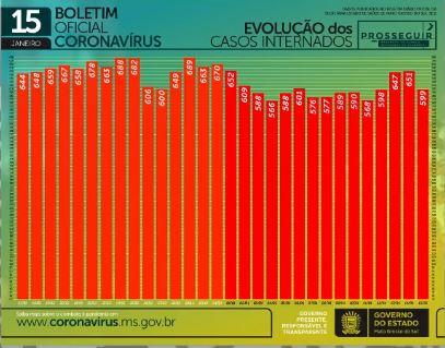 Com 23 mortes e 1,1 mil casos em 24h, MS soma 148,4 mil infectados pelo coronavírus