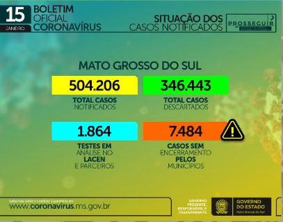 Com 23 mortes e 1,1 mil casos em 24h, MS soma 148,4 mil infectados pelo coronavírus