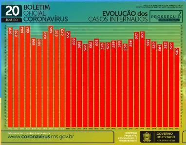 Com mais mil casos e 18 mortes, MS soma 2,7 mil óbitos causados pelo coronavírus