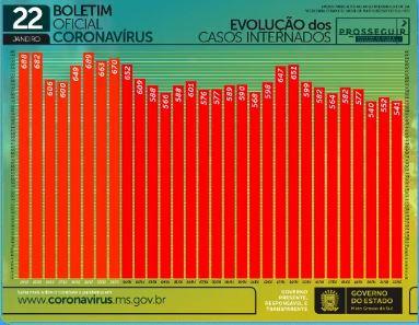 Com 889 infectados e 31 mortes em 24h, MS chega a 2.771 óbitos por coronavírus