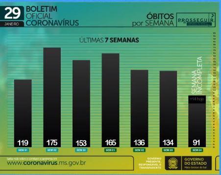 Com 750 infectados e 14 mortes em 24h, MS soma 2.885 óbitos por coronavírus