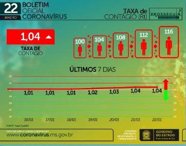 Com 889 infectados e 31 mortes em 24h, MS chega a 2.771 óbitos por coronavírus