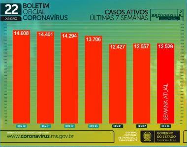 Com 889 infectados e 31 mortes em 24h, MS chega a 2.771 óbitos por coronavírus