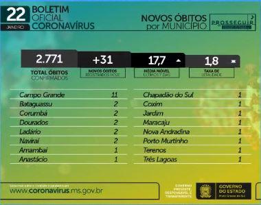 Com 889 infectados e 31 mortes em 24h, MS chega a 2.771 óbitos por coronavírus