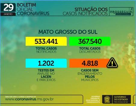 Com 750 infectados e 14 mortes em 24h, MS soma 2.885 óbitos por coronavírus