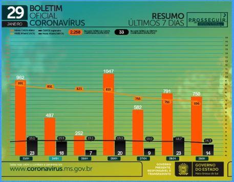 Com 750 infectados e 14 mortes em 24h, MS soma 2.885 óbitos por coronavírus