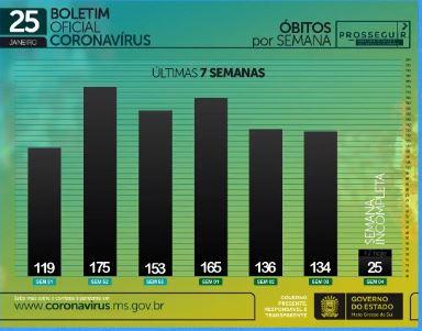 Com 252 infectados e 7 óbitos em 24h, MS contabiliza 156,7 mil casos de coronavírus