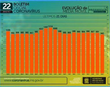 Com 889 infectados e 31 mortes em 24h, MS chega a 2.771 óbitos por coronavírus