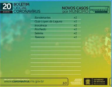 Com mais mil casos e 18 mortes, MS soma 2,7 mil óbitos causados pelo coronavírus