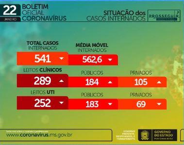 Com 889 infectados e 31 mortes em 24h, MS chega a 2.771 óbitos por coronavírus