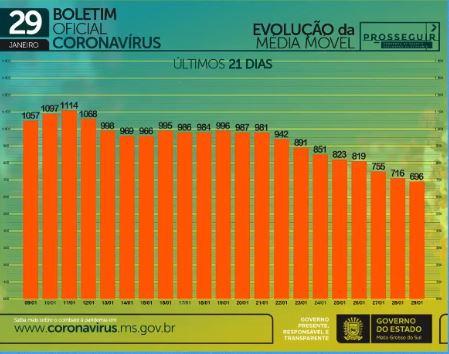 Com 750 infectados e 14 mortes em 24h, MS soma 2.885 óbitos por coronavírus