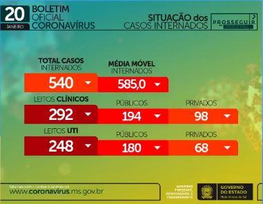 Com mais mil casos e 18 mortes, MS soma 2,7 mil óbitos causados pelo coronavírus