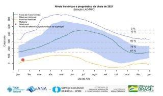 Boletim alerta para cheia do Rio Paraguai anormal e novo período de estiagem em 2021