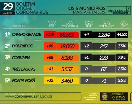 Com 750 infectados e 14 mortes em 24h, MS soma 2.885 óbitos por coronavírus