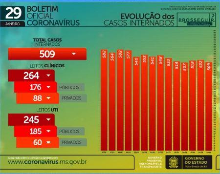 Com 750 infectados e 14 mortes em 24h, MS soma 2.885 óbitos por coronavírus
