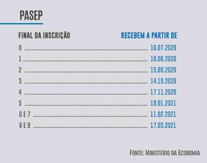 Pagamento de até R$ 1.045 do PIS/Pasep continua em janeiro; confira o calendário