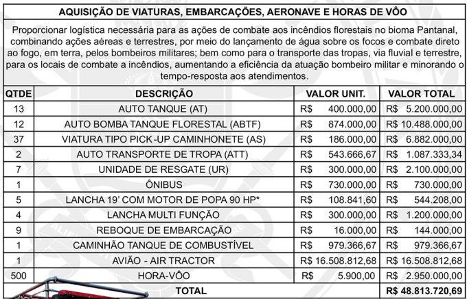 Com previsão de 2021 'seco', MS investe em equipamentos e até avião contra incêndios