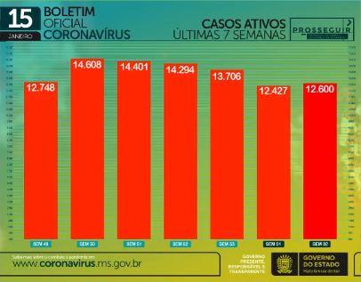 Com 23 mortes e 1,1 mil casos em 24h, MS soma 148,4 mil infectados pelo coronavírus