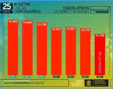Com 252 infectados e 7 óbitos em 24h, MS contabiliza 156,7 mil casos de coronavírus
