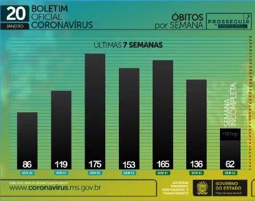 Com mais mil casos e 18 mortes, MS soma 2,7 mil óbitos causados pelo coronavírus