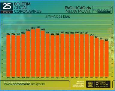 Com 252 infectados e 7 óbitos em 24h, MS contabiliza 156,7 mil casos de coronavírus