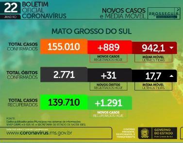 Com 889 infectados e 31 mortes em 24h, MS chega a 2.771 óbitos por coronavírus