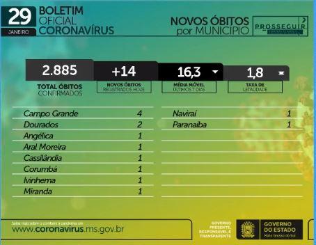 Com 750 infectados e 14 mortes em 24h, MS soma 2.885 óbitos por coronavírus