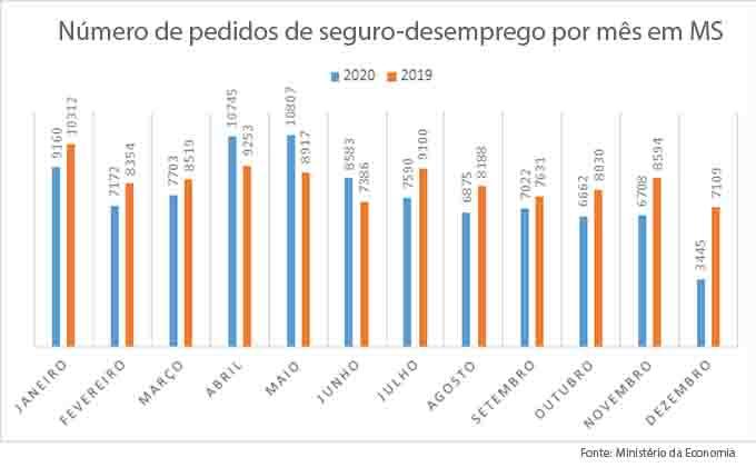 Pedidos de seguro-desemprego caem 8,7% com recuperação de empregos em MS