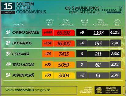 Com 23 mortes e 1,1 mil casos em 24h, MS soma 148,4 mil infectados pelo coronavírus