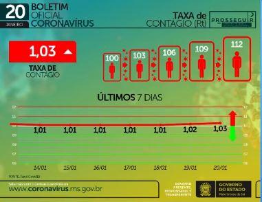 Com mais mil casos e 18 mortes, MS soma 2,7 mil óbitos causados pelo coronavírus