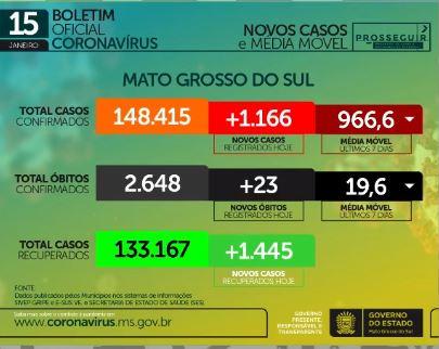 Com 23 mortes e 1,1 mil casos em 24h, MS soma 148,4 mil infectados pelo coronavírus