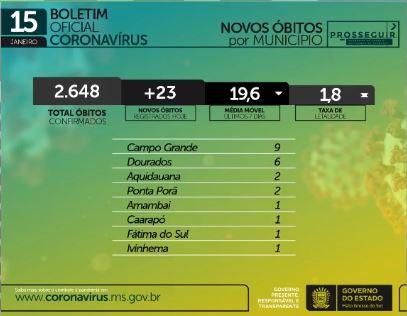 Com 23 mortes e 1,1 mil casos em 24h, MS soma 148,4 mil infectados pelo coronavírus