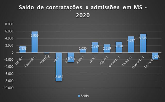Apesar de pandemia, MS fecha 2020 com criação de 14 mil empregos com carteira assinada