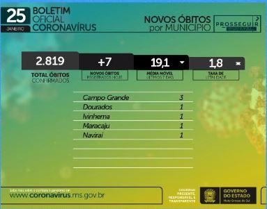 Com 252 infectados e 7 óbitos em 24h, MS contabiliza 156,7 mil casos de coronavírus