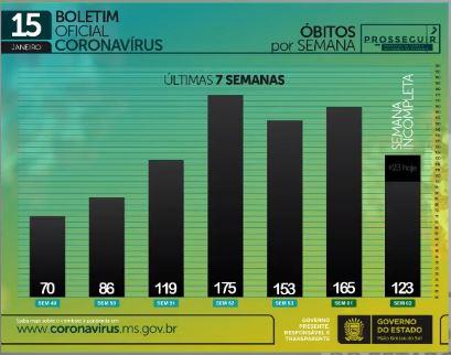 Com 23 mortes e 1,1 mil casos em 24h, MS soma 148,4 mil infectados pelo coronavírus