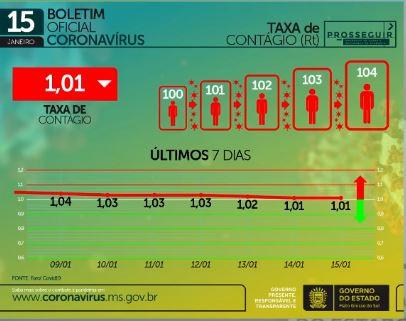 Com 23 mortes e 1,1 mil casos em 24h, MS soma 148,4 mil infectados pelo coronavírus