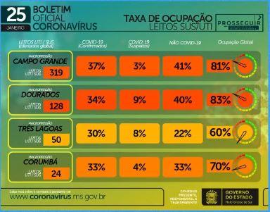 Com 252 infectados e 7 óbitos em 24h, MS contabiliza 156,7 mil casos de coronavírus