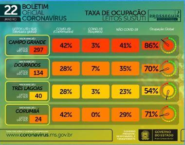 Com 889 infectados e 31 mortes em 24h, MS chega a 2.771 óbitos por coronavírus