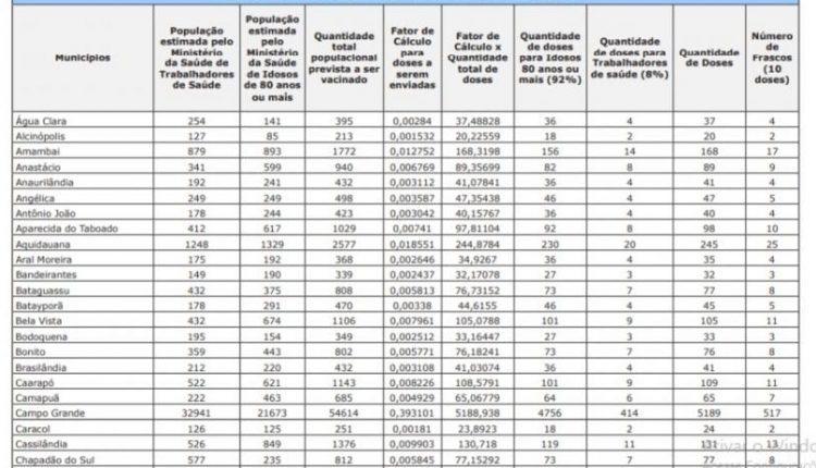 LISTA: Confira quantas doses das vacinas contra Covid-19 vão para cada cidade de MS