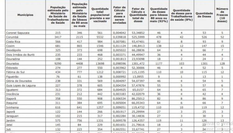 LISTA: Confira quantas doses das vacinas contra Covid-19 vão para cada cidade de MS